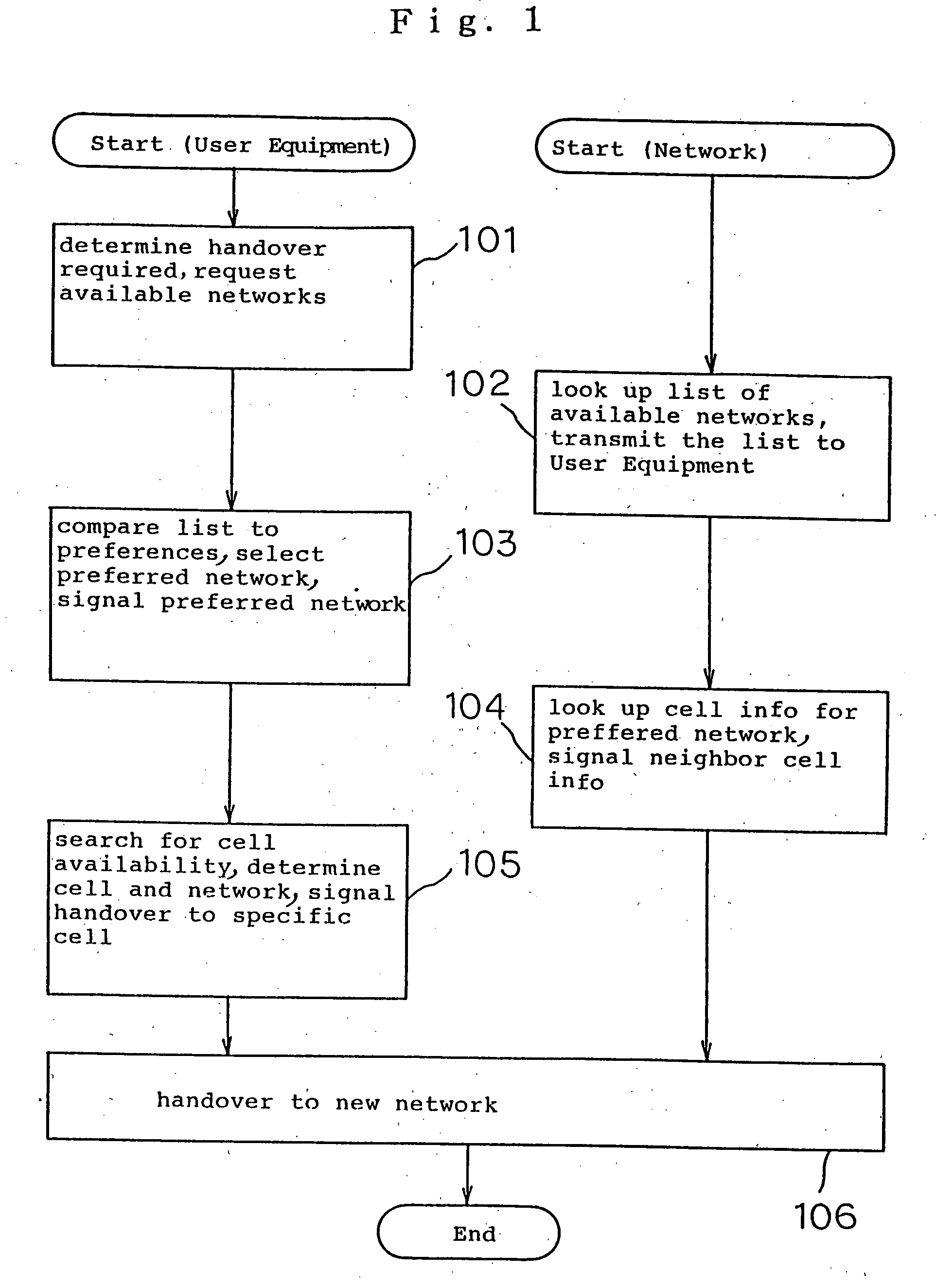 Handover between mobile communication networks