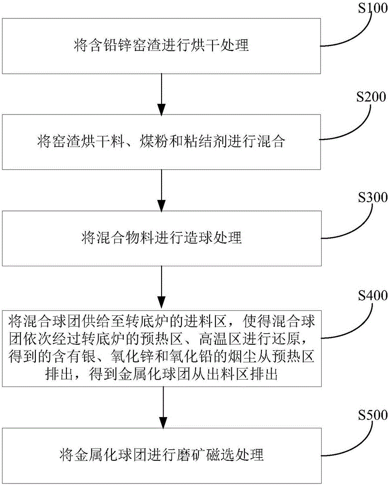 Method and system for treatment of kiln slag including lead and zinc