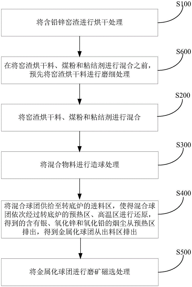 Method and system for treatment of kiln slag including lead and zinc