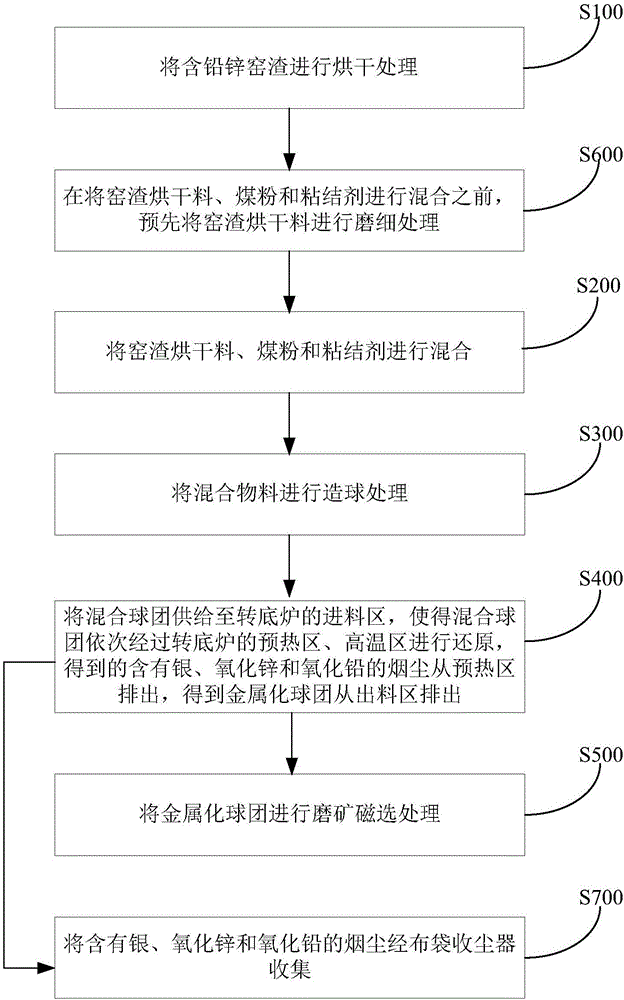 Method and system for treatment of kiln slag including lead and zinc