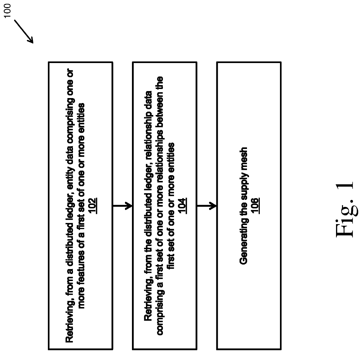 Supply mesh platform