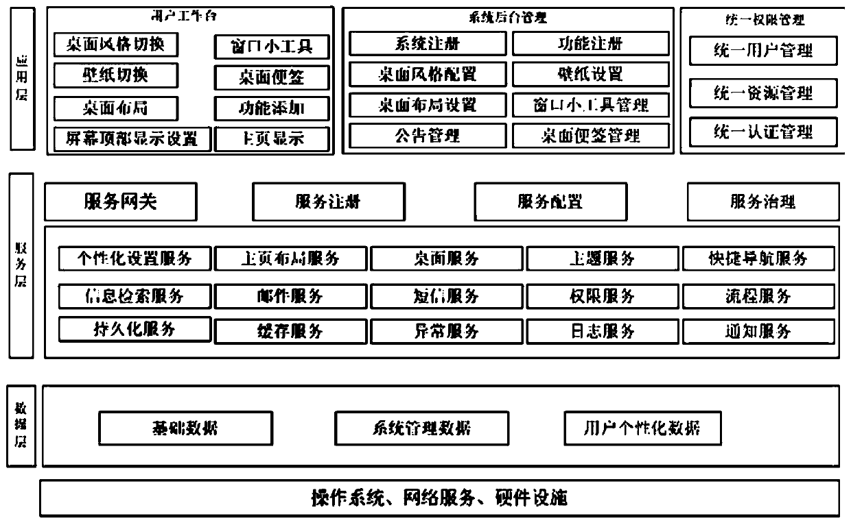 Web version mobile phone desktop system based on micro-service application architecture and user workbench