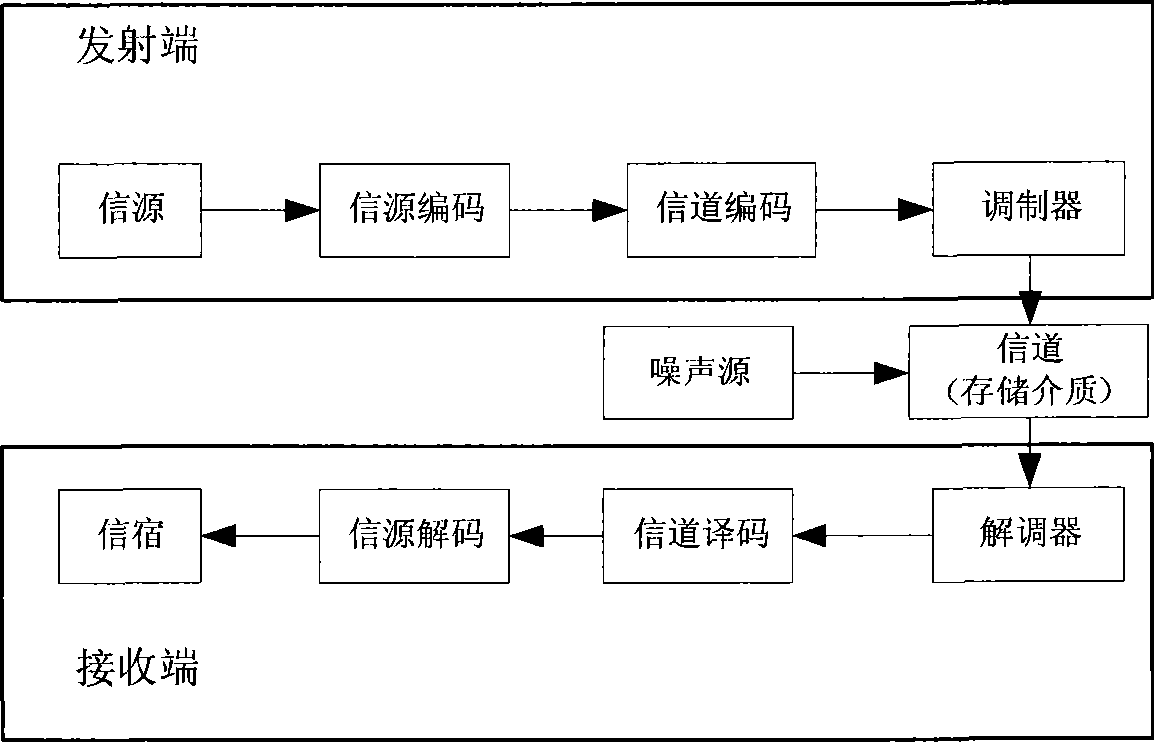 Physical channel mapping device and mapping method for OFDM system