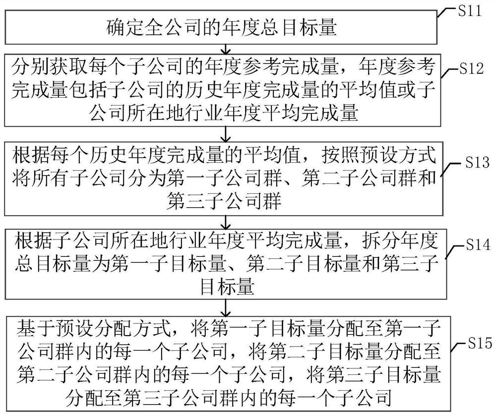 Total target quantity distribution method, device and equipment