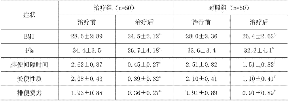 Nutritional food for treating constipation and reducing internal fat and preparation method thereof