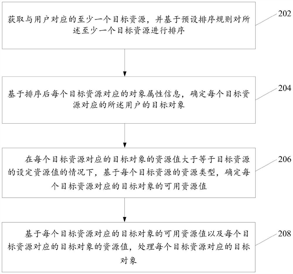 Target object processing method and device