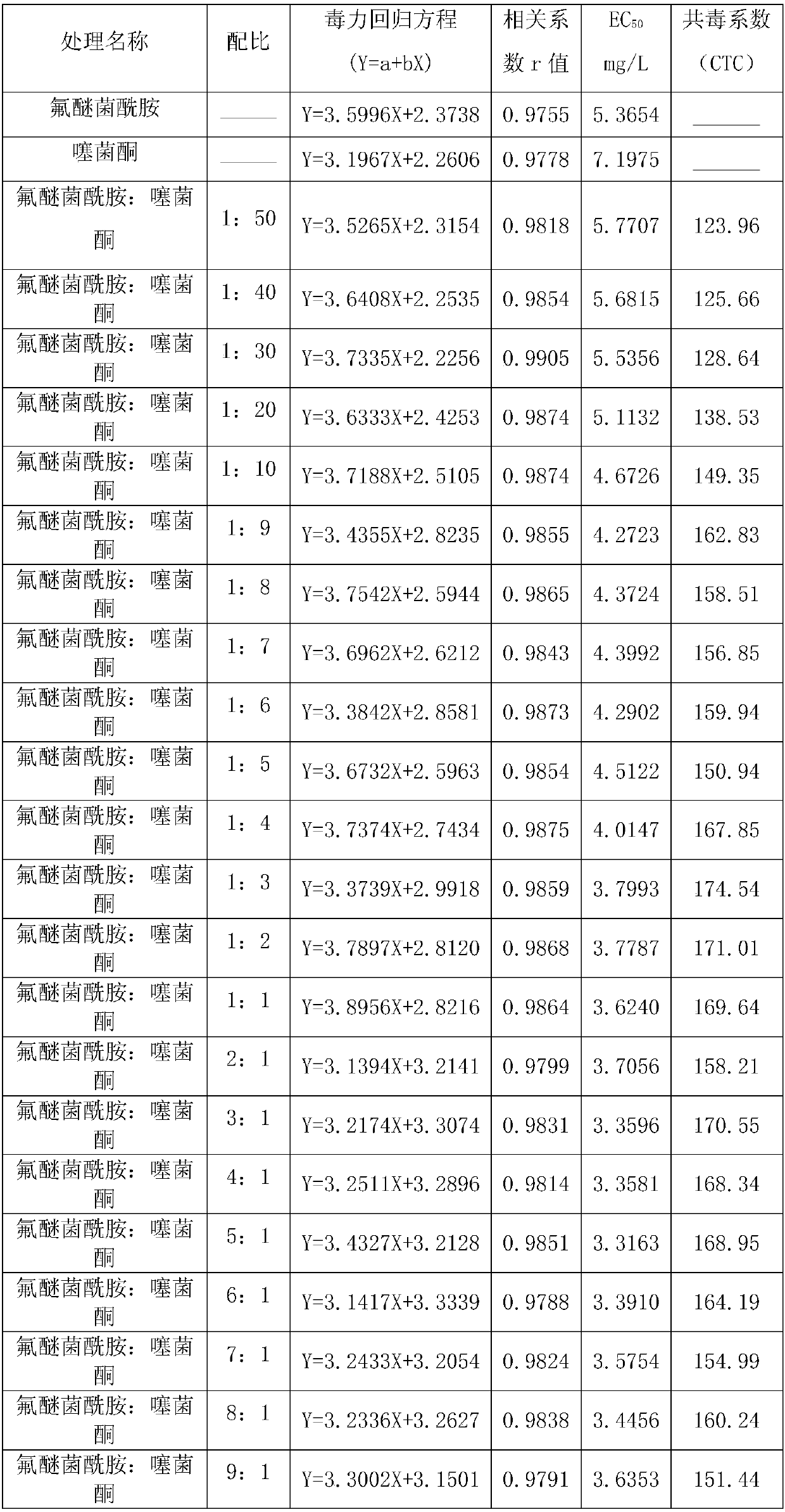 Bactericidal composition containing fluxapyroxad and thiediazole copper