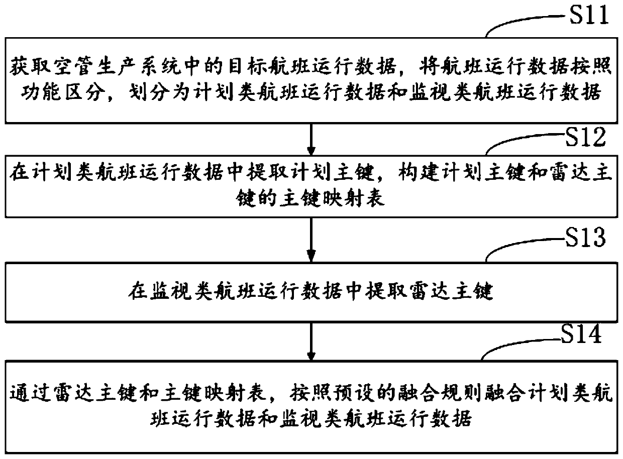 Flight operation data fusion method and device and equipment