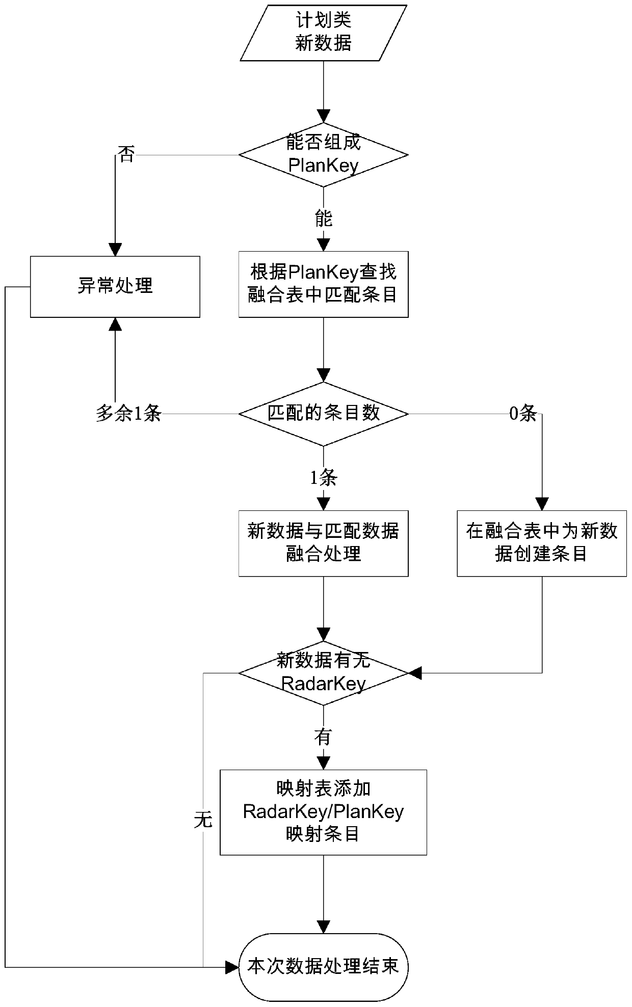 Flight operation data fusion method and device and equipment