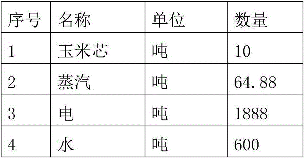 Xylose production process