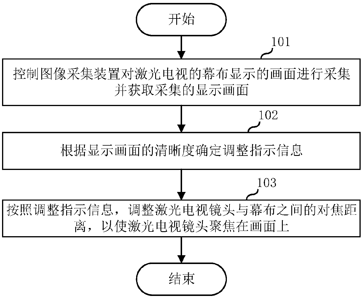 Laser television focusing method, device, electronic equipment and readable storage medium