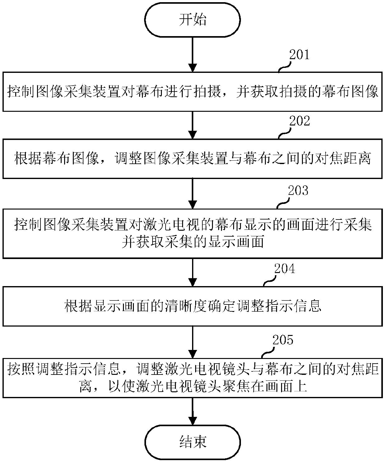 Laser television focusing method, device, electronic equipment and readable storage medium