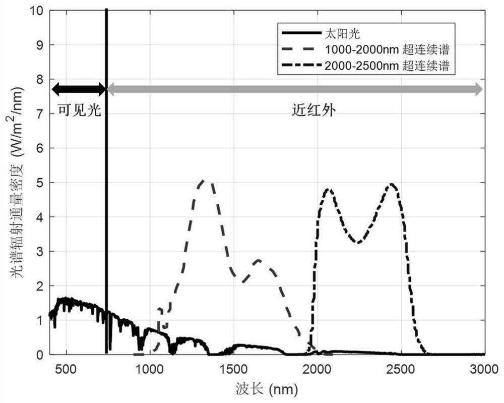 False color laser radar system