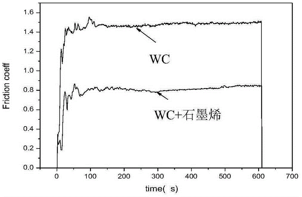 Graphene modified self-lubricating wear-resistant coating