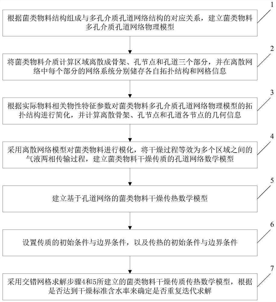 Simulation method for hot air drying process of fungus material