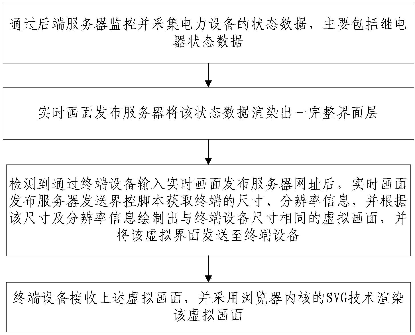 Power system real-time picture Web interface showing method