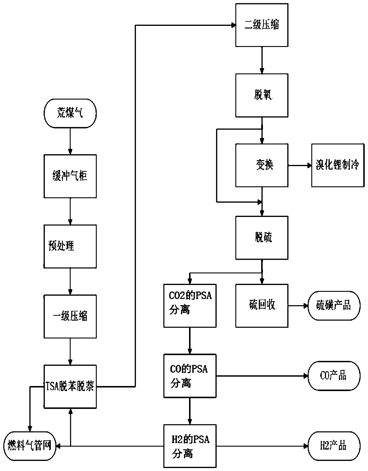 Method for extracting CO and H2 from raw gas