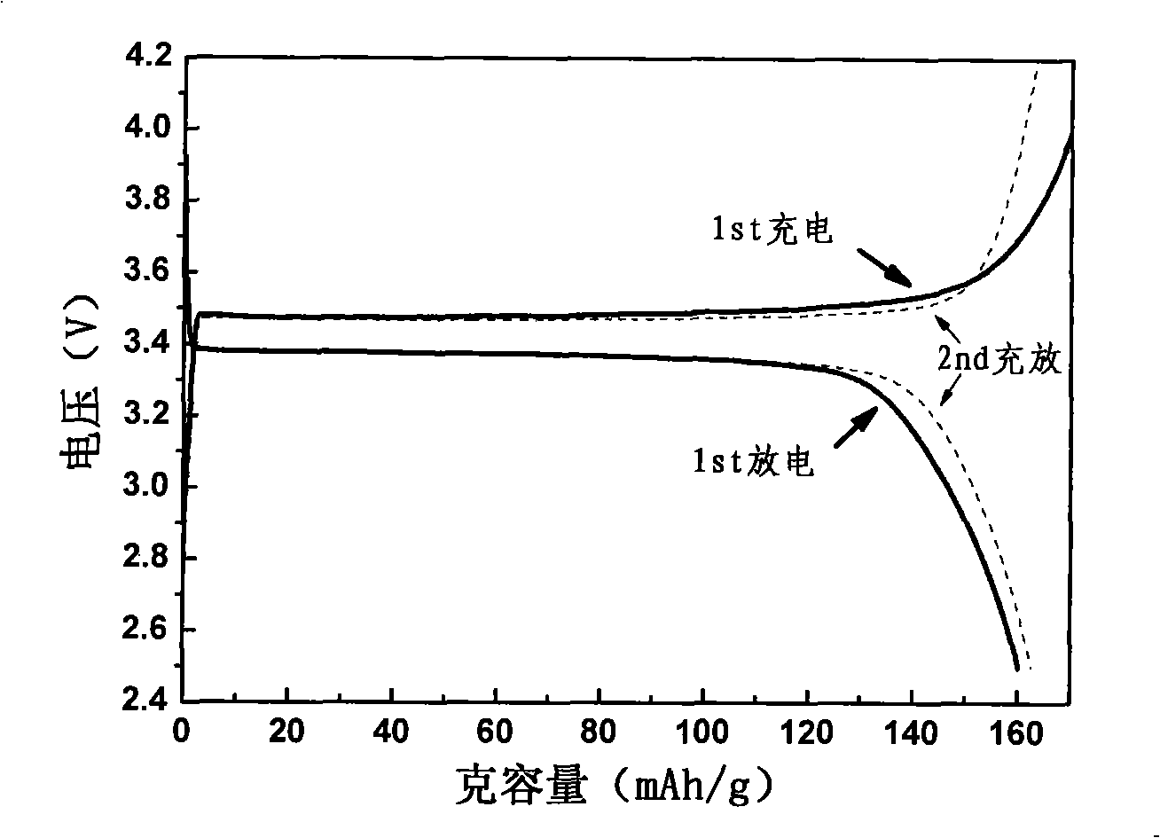 Compound phosphate type positive material of lithium ionic cell and method for making same