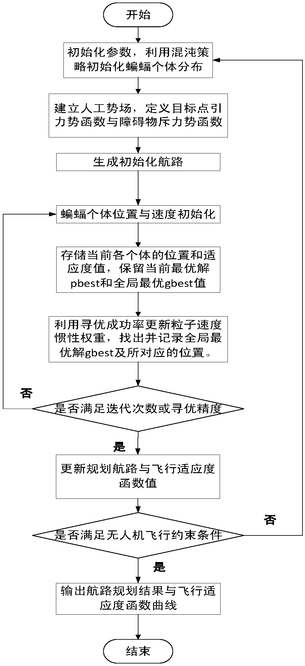 Unmanned aerial vehicle route planning method based on improved bat algorithm