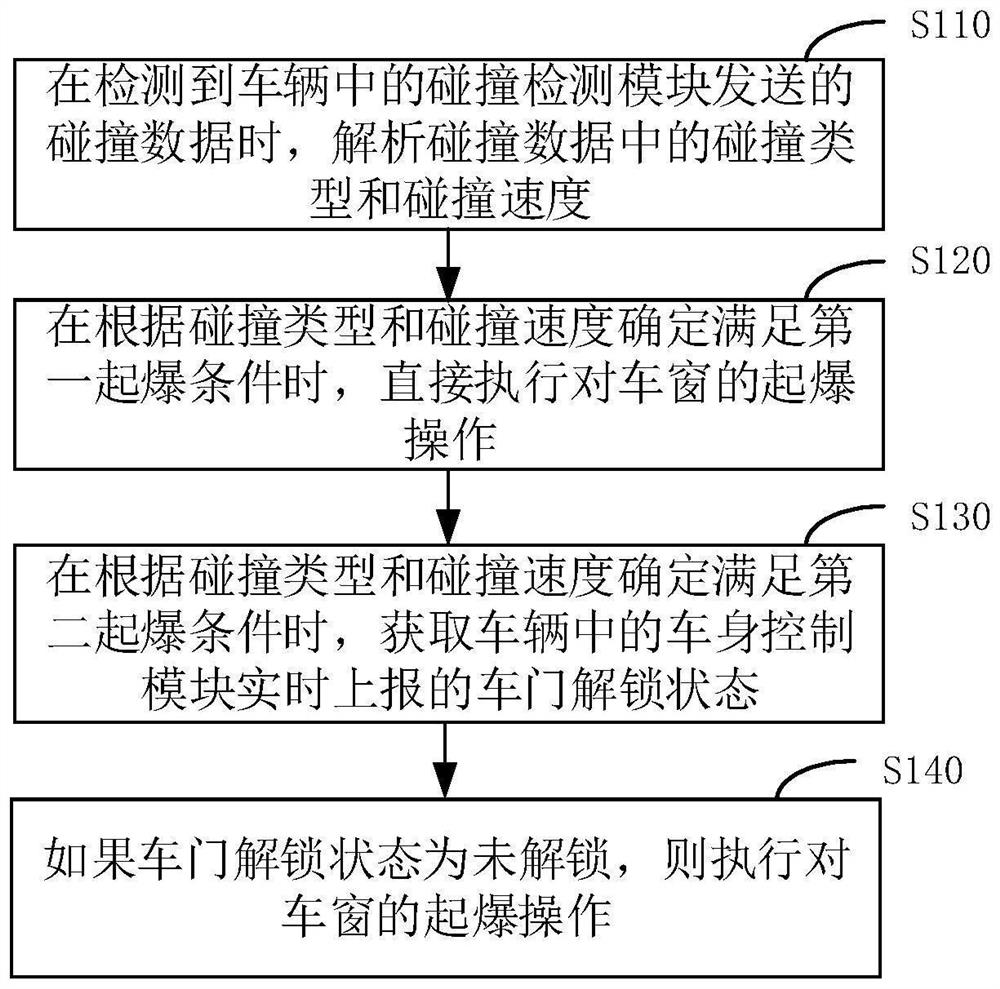 Vehicle window detonation control method and system, vehicle and medium