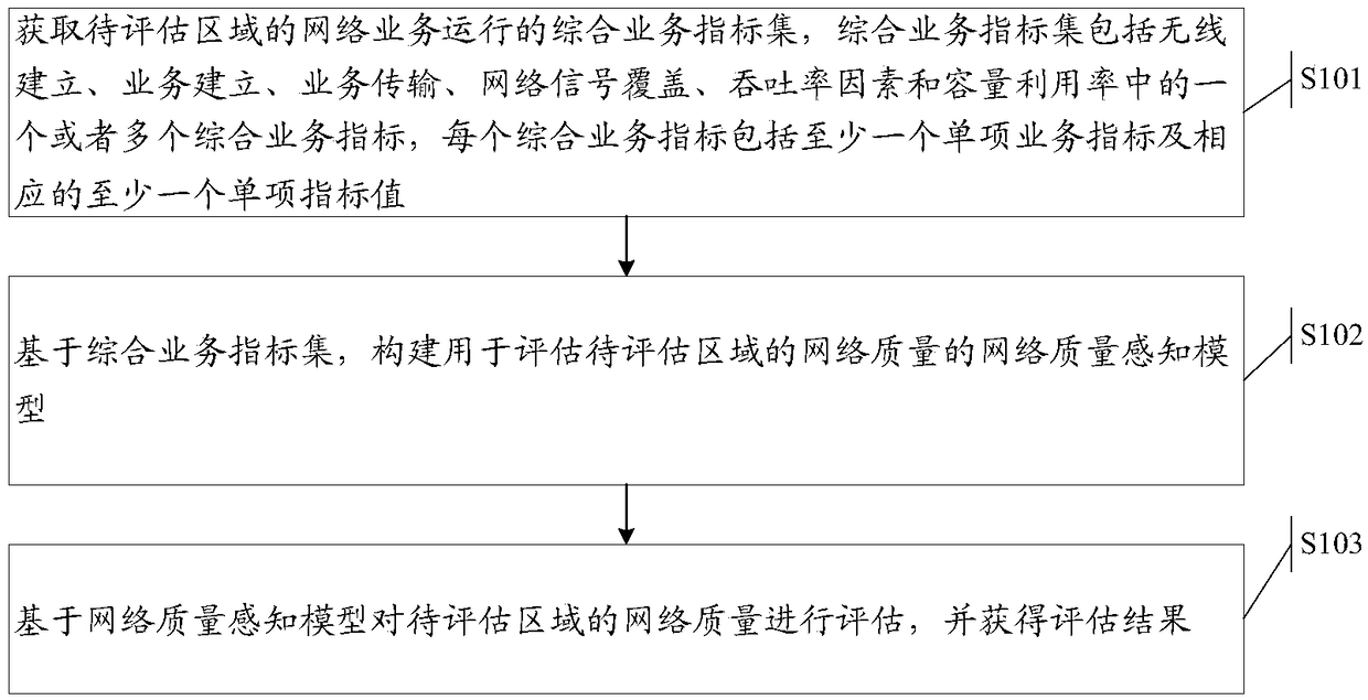 Network quality estimation method and device