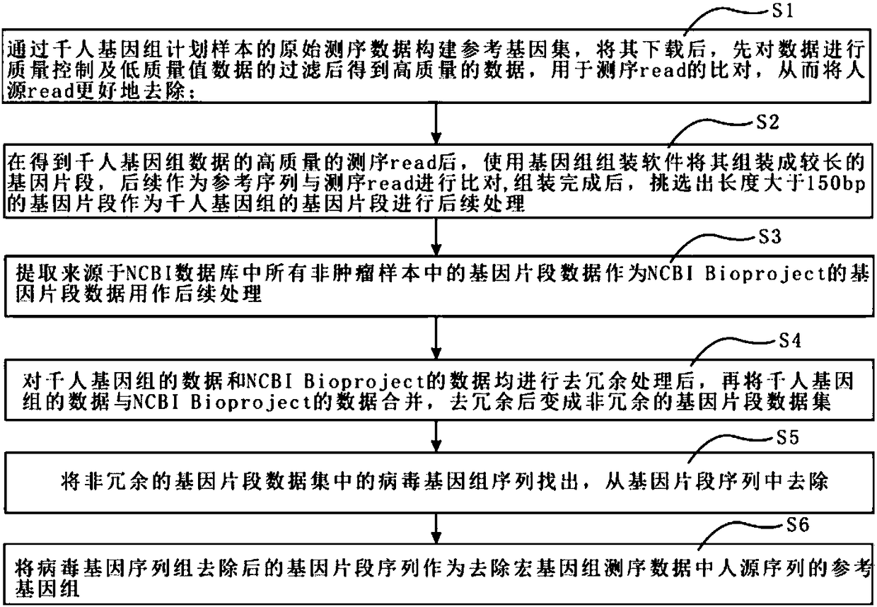 Method for removing human gene sequence in macro genome sequencing data