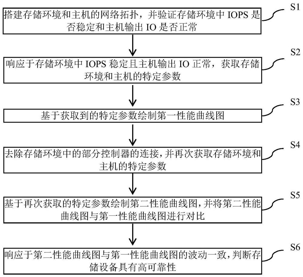 Method and equipment for testing high reliability of storage equipment