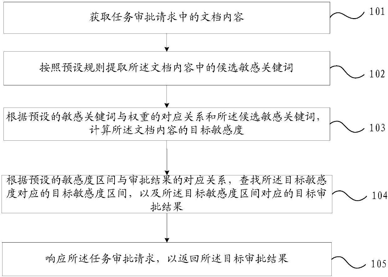 Task approval method and system of data leakage prevention system