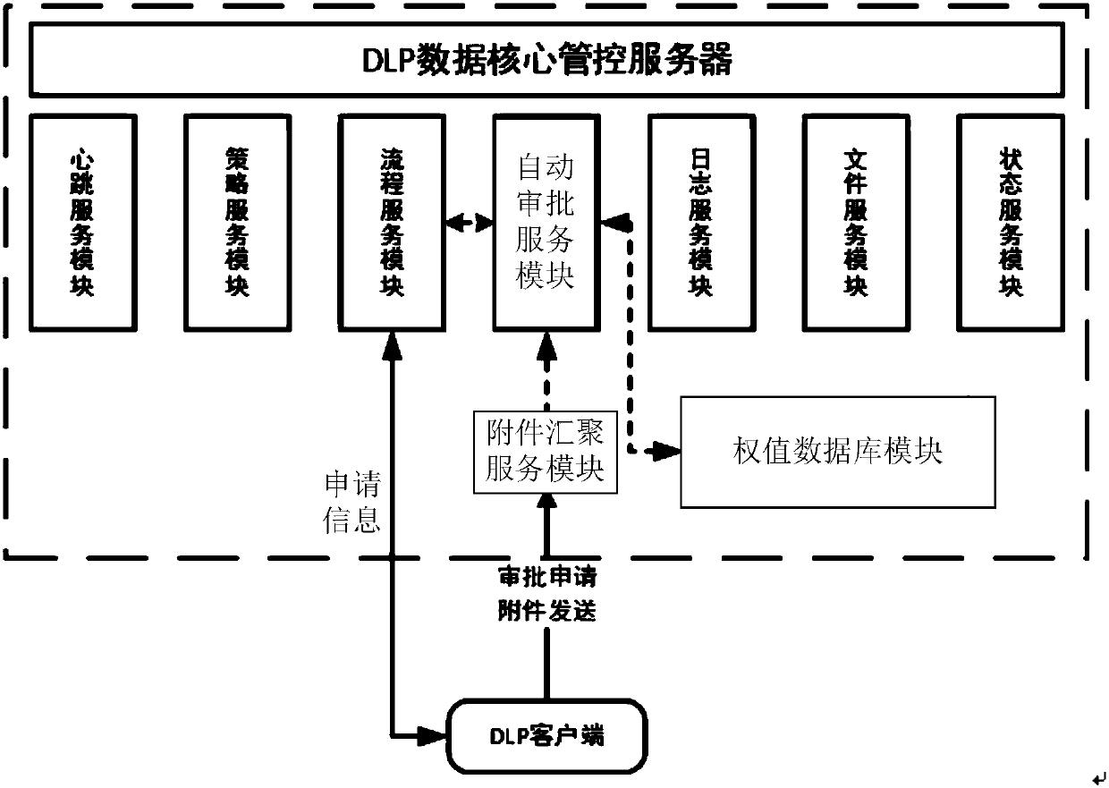 Task approval method and system of data leakage prevention system