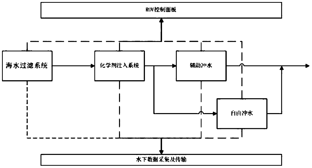 Device applicable to pipe washing work of deep sea oil and gas pipeline