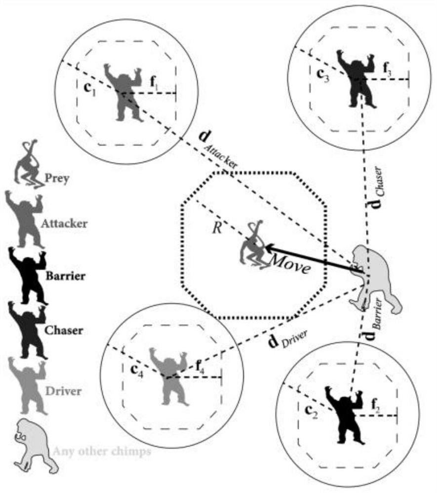 Improved hybrid chimpanzee optimization algorithm