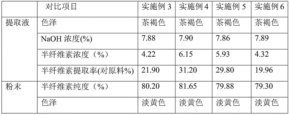 Straw pretreatment method for extracting hemicellulose