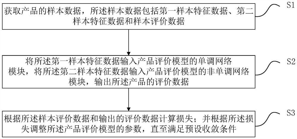 Product evaluation model training method, product evaluation method, device and equipment