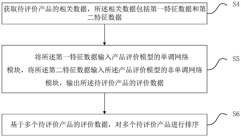 Product evaluation model training method, product evaluation method, device and equipment