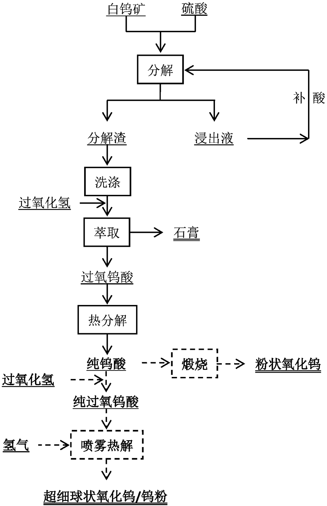 Method for preparing tungsten oxide and tungsten powder from scheelite