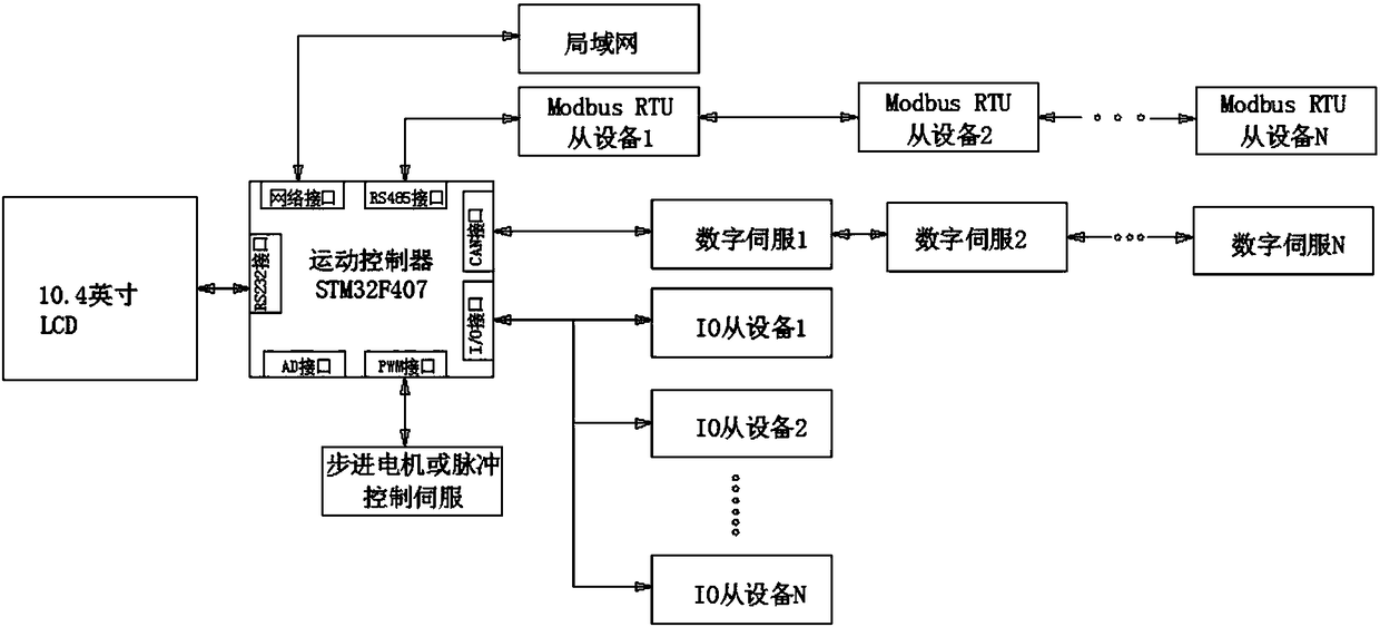 STM32-based embedded multi-axis motion control system