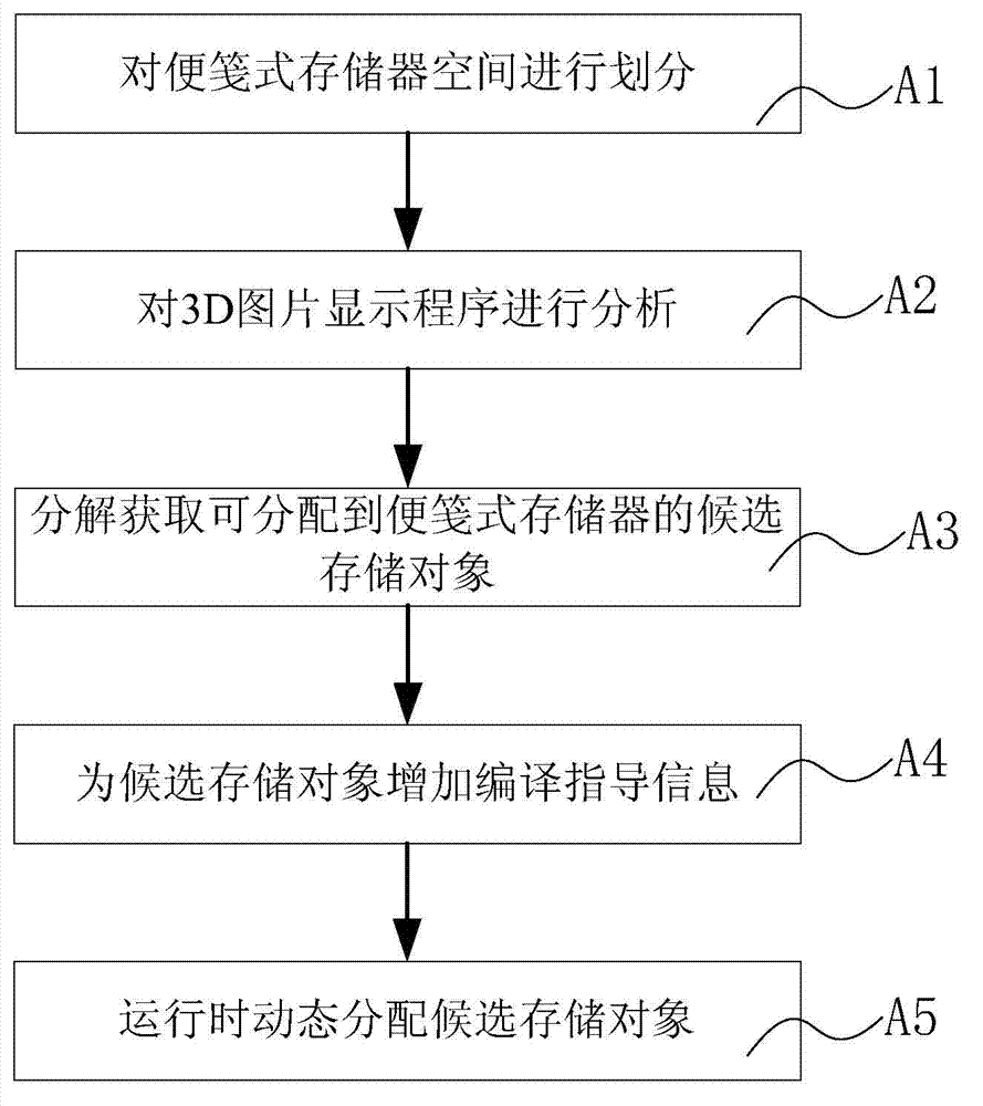 3D picture display optimization achieving method oriented to mobile intelligent terminal