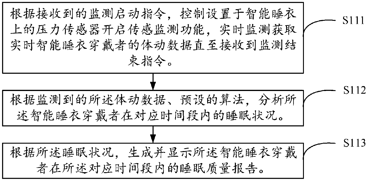 Sleep monitoring method, intelligent pajama and computer readable storage medium