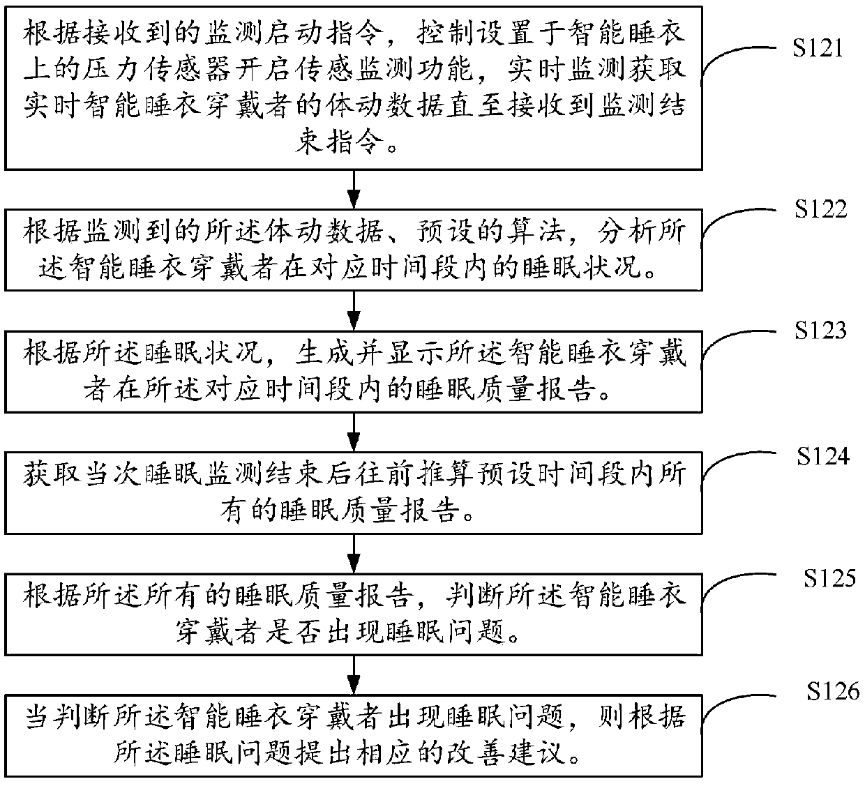 Sleep monitoring method, intelligent pajama and computer readable storage medium