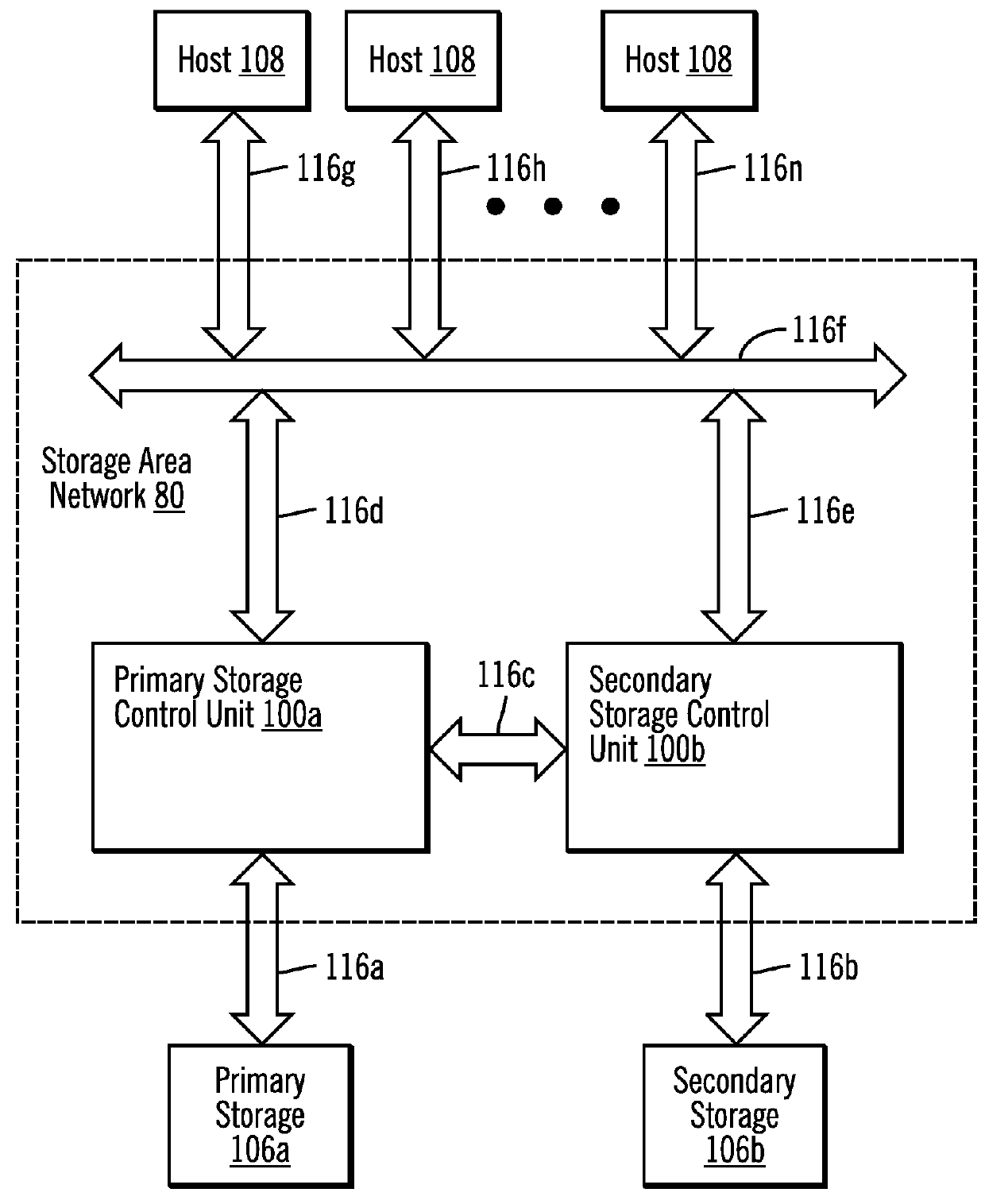 Resource allocation for a storage area network