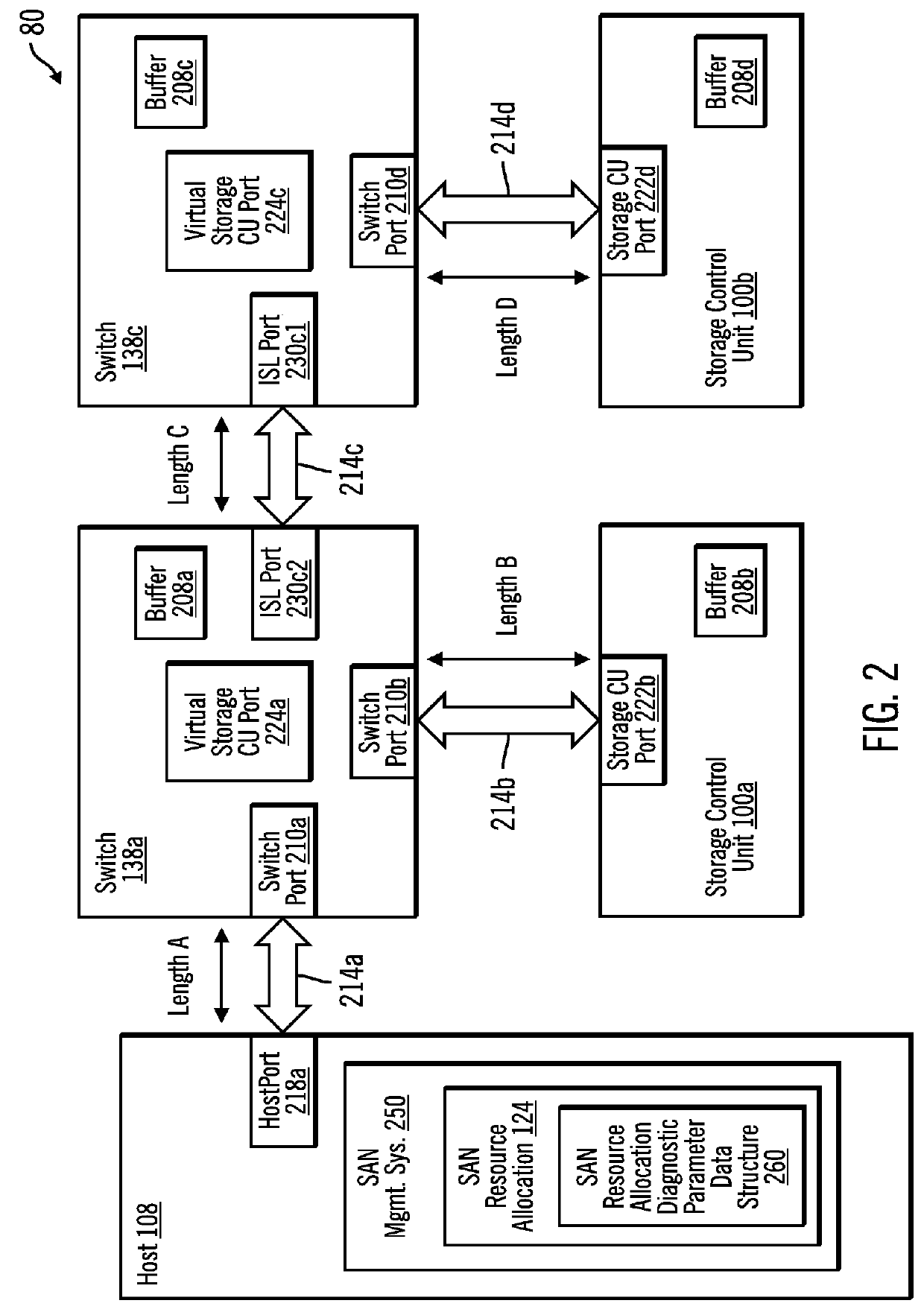 Resource allocation for a storage area network