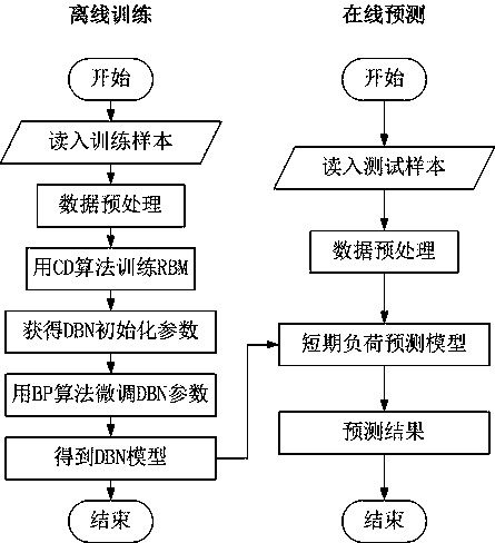 Power system short-term load prediction method based on deep learning