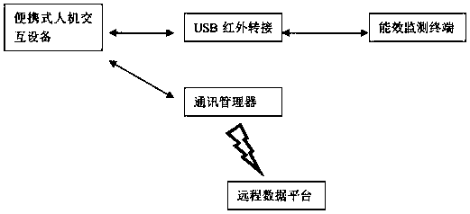 Cross-domain on-site debugging system and debugging method based on Internet of Things