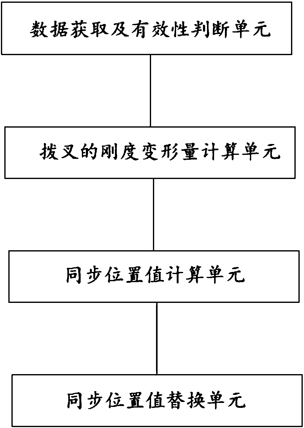 Speed changer synchronizer synchronous self-adaptation control method and system