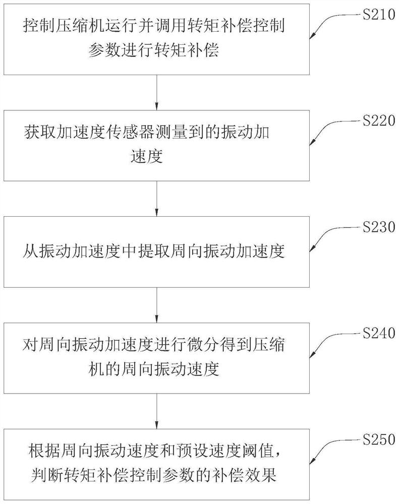 Operation control method and device of air conditioner and storage medium