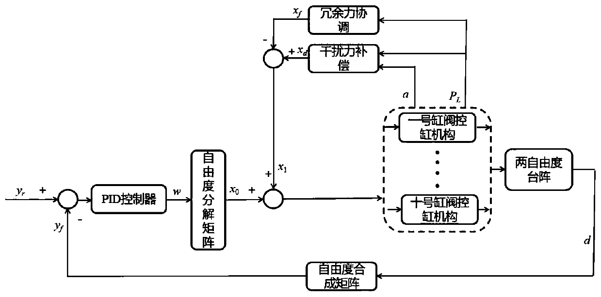 Disturbing force compensation method of two-degree-of-freedom double electro-hydraulic vibrostand array simulation system