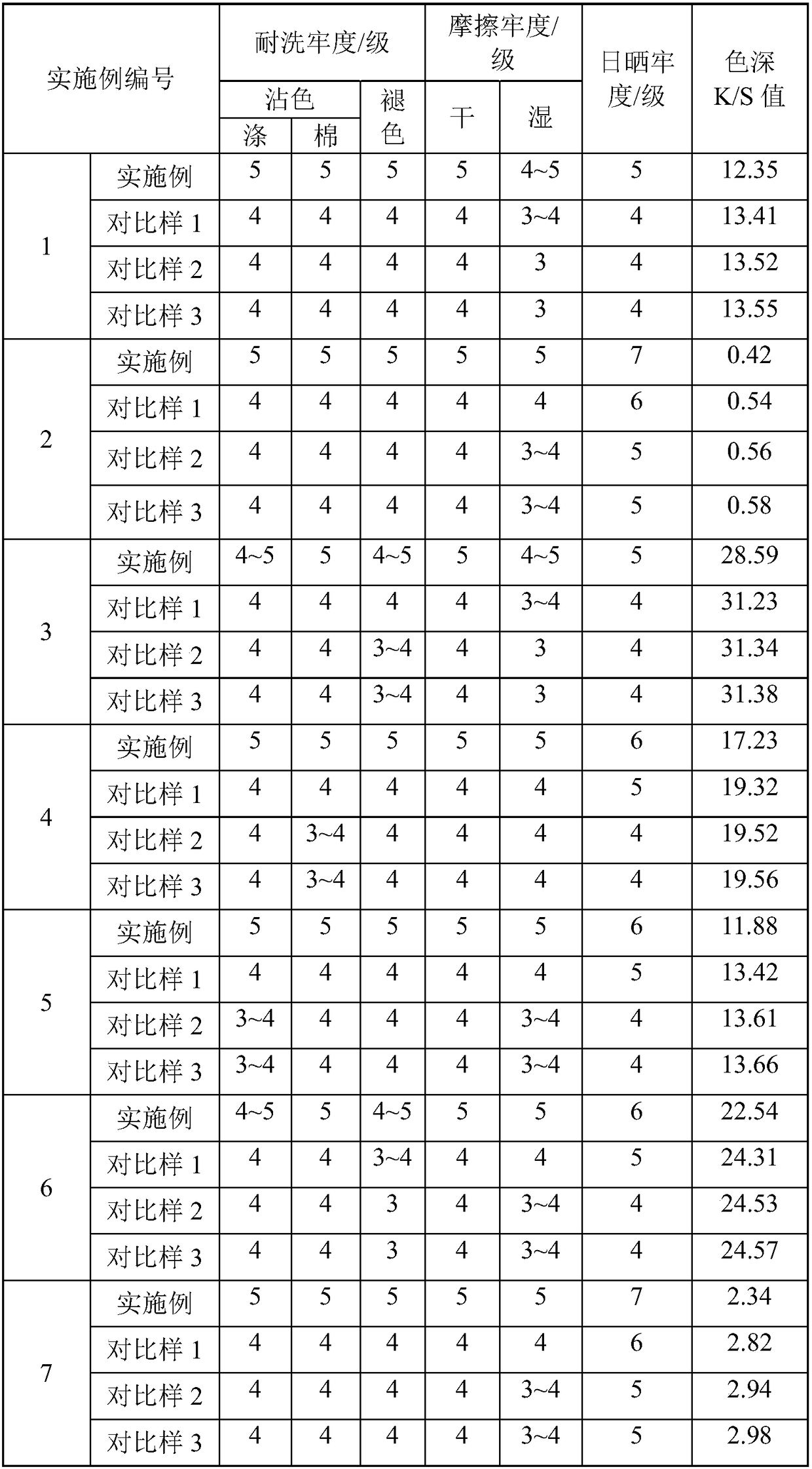 Preparation method of thiourea dioxide low-temperature reduction clearing catalyst for disperse dyes and reduction clearing method