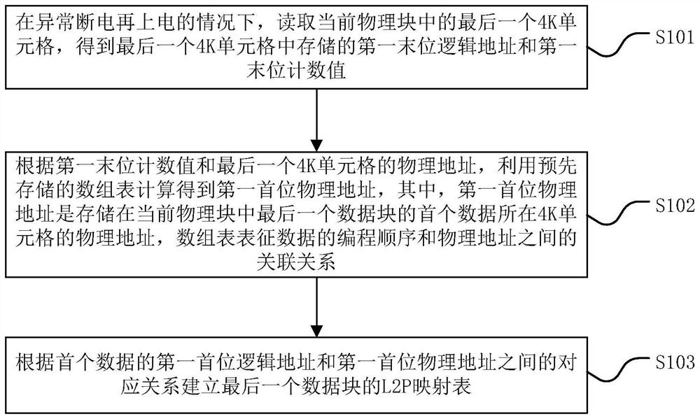 L2P mapping table reconstruction method and solid state disk