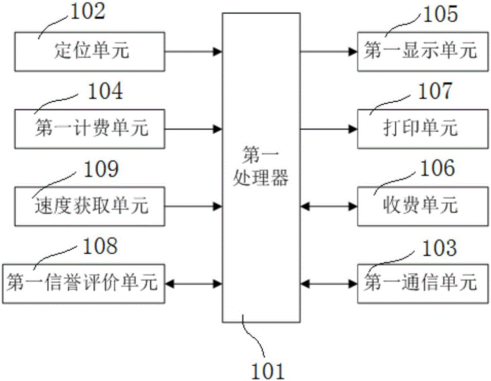 Multifunctional metering system used for intelligent taxi hailing system