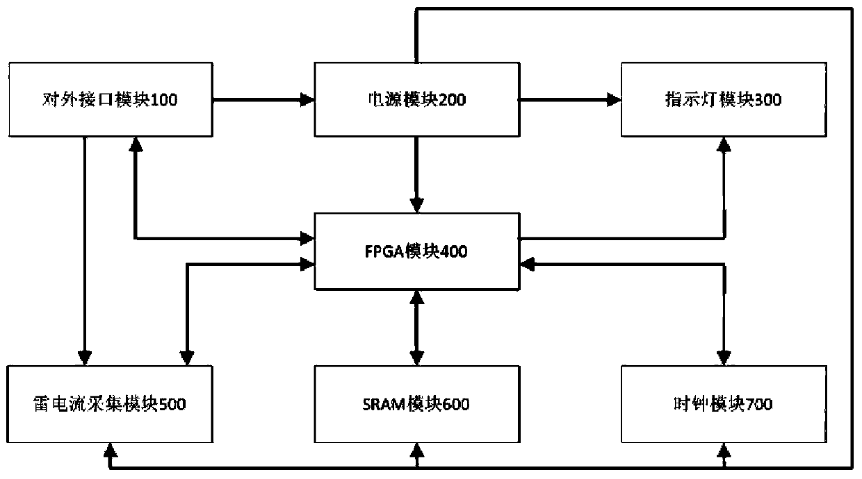 Multi-channel lightning current information acquisition board card